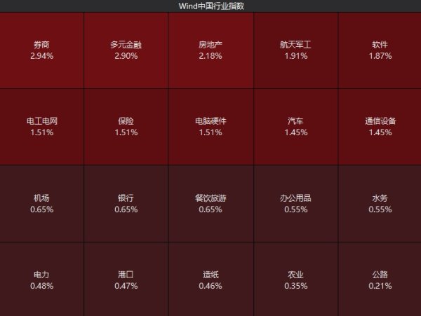 火星策略 降息降准来了！A股三大股指高开超1%