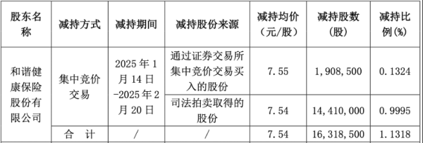 粤友钱配资 加速转型保障本源为何理赔偏少？ 和谐健康拟减持万达信息不超3%引热议
