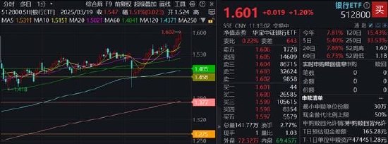 永旺配资 还得是银行！512800稳步5连阳，再探上市新高，最新规模超80亿元，稳居A股TOP1