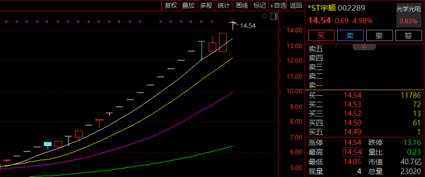 盈为国际 大涨超200%！002289，明起停牌核查！