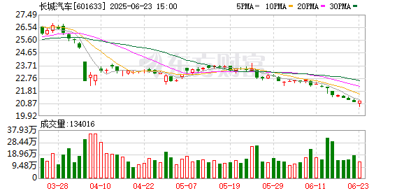 速牛配资 长城汽车：5月销量10.22万台 同比增长11.78%