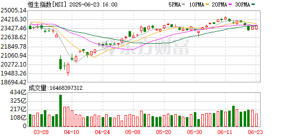 新影宝 港股午评：恒指低开低走半日跌超2% 汽车股普跌