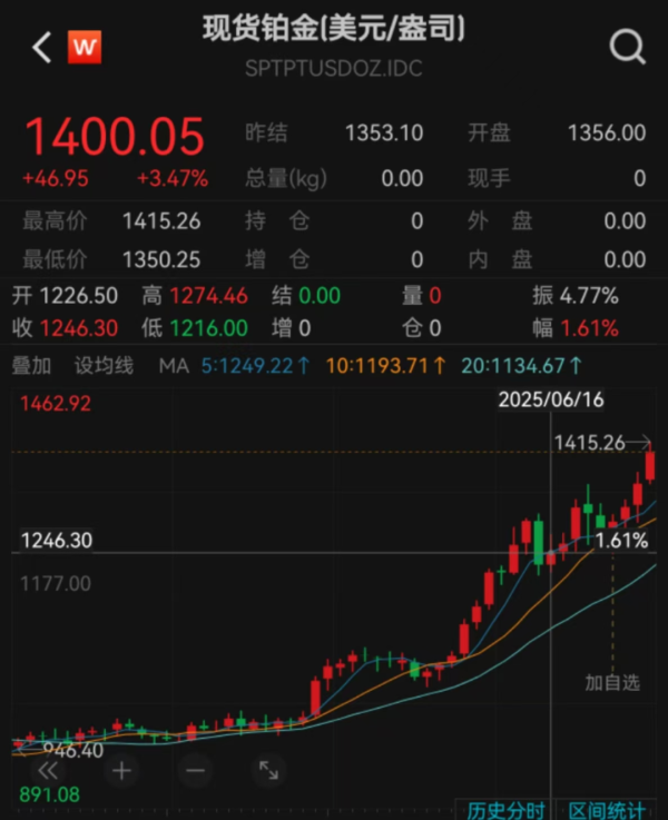 千红网 年内涨幅超黄金！铂金，大涨！