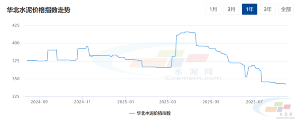 爱策略 水泥网周报：华北水泥市场弱稳