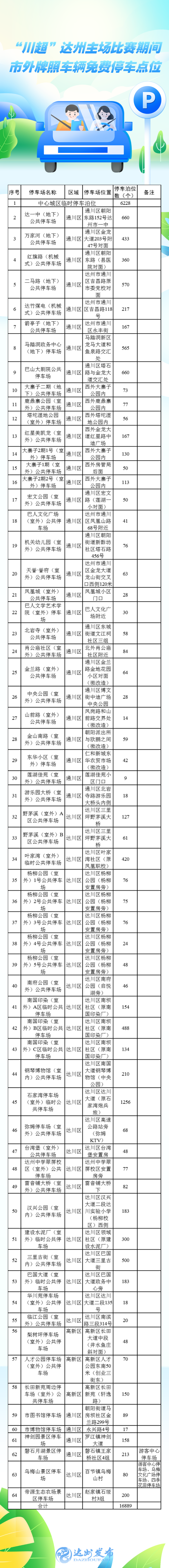 台面优配 1.6万余个车位随便停！四川达州欢迎各地朋友“跟着川超游达州”
