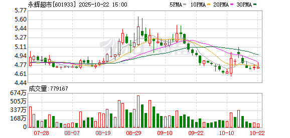 启牛配资 永辉超市胖东来模式调改步入“百店”时代 合肥宝文店6月13日开业