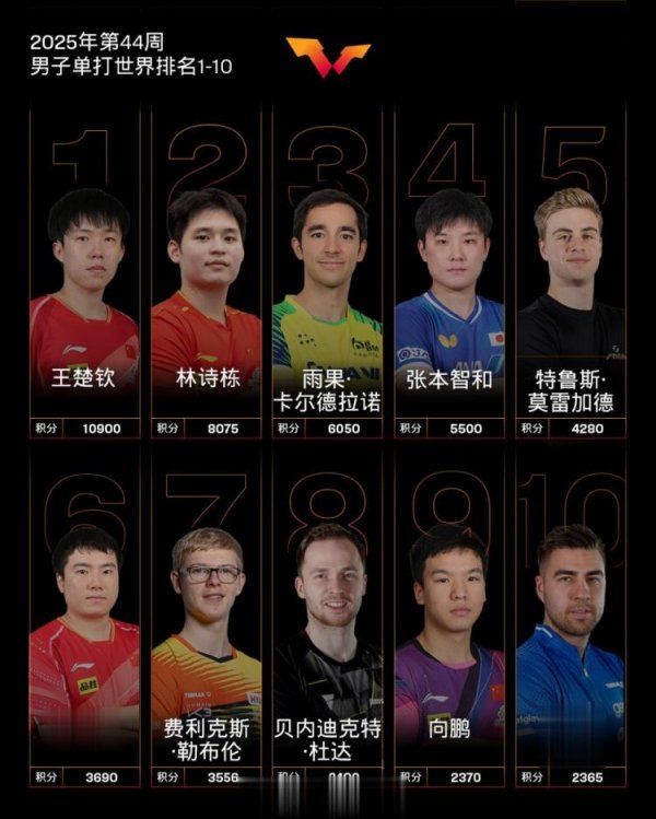 日升策略 WTT男单最新世界排名: 王楚钦林诗栋前二, 梁靖崑第6, 向鹏第9
